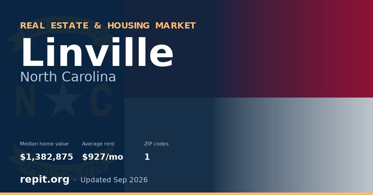 Linville, NC real estate and housing market — median home value $1,382,875, average rent $927/mo, 1 ZIP code