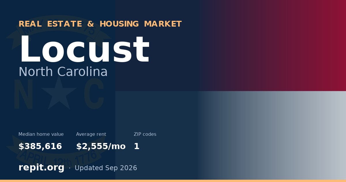 Locust, NC real estate and housing market — median home value $385,616, average rent $2,555/mo, 1 ZIP code