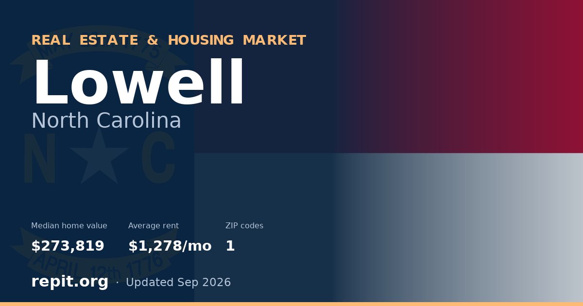Lowell, NC real estate and housing market — median home value $273,819, average rent $1,278/mo, 1 ZIP code