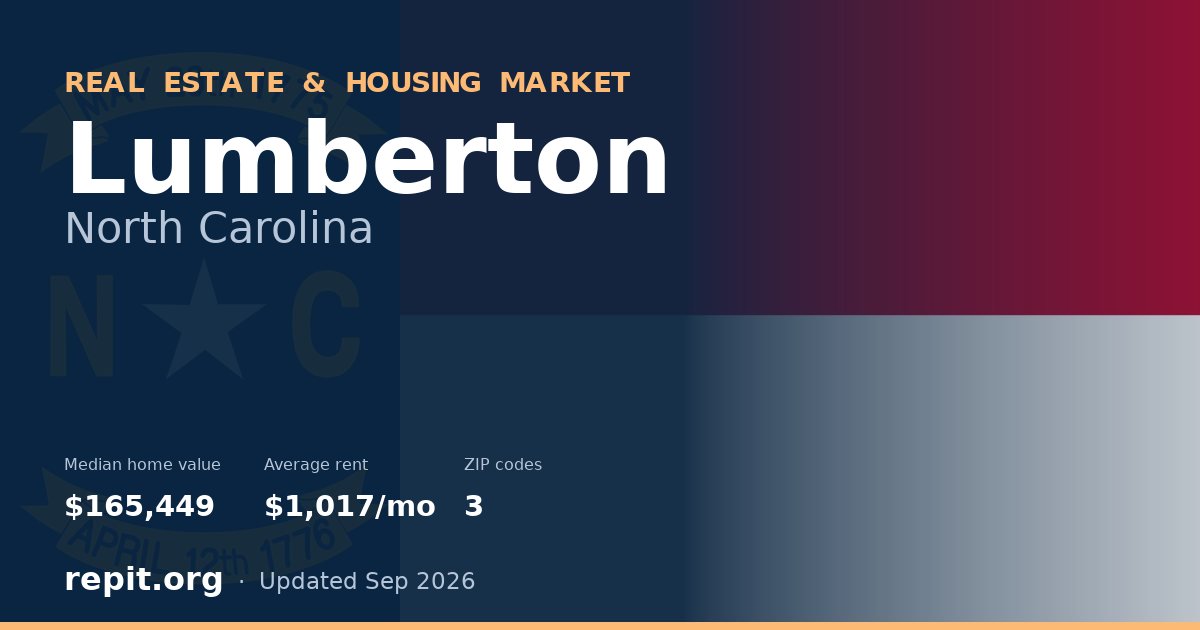 Lumberton, NC real estate and housing market — median home value $165,449, average rent $1,017/mo, 3 ZIP codes