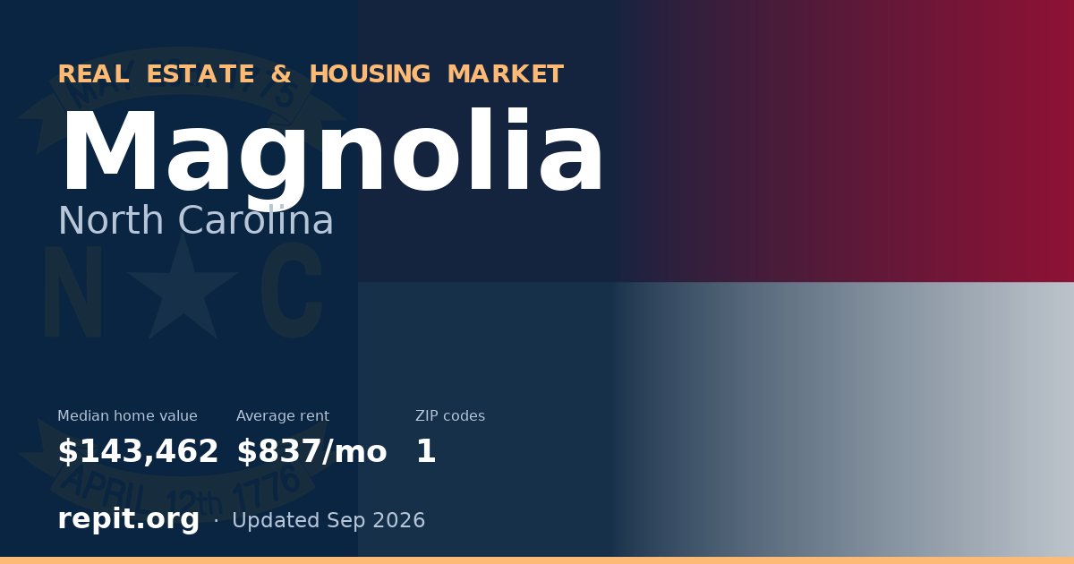 Magnolia, NC real estate and housing market — median home value $143,462, average rent $837/mo, 1 ZIP code