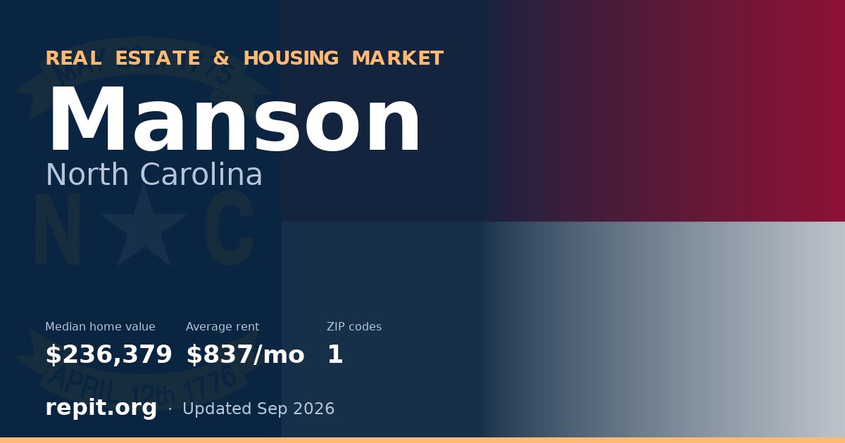 Manson, NC real estate and housing market — median home value $236,379, average rent $837/mo, 1 ZIP code