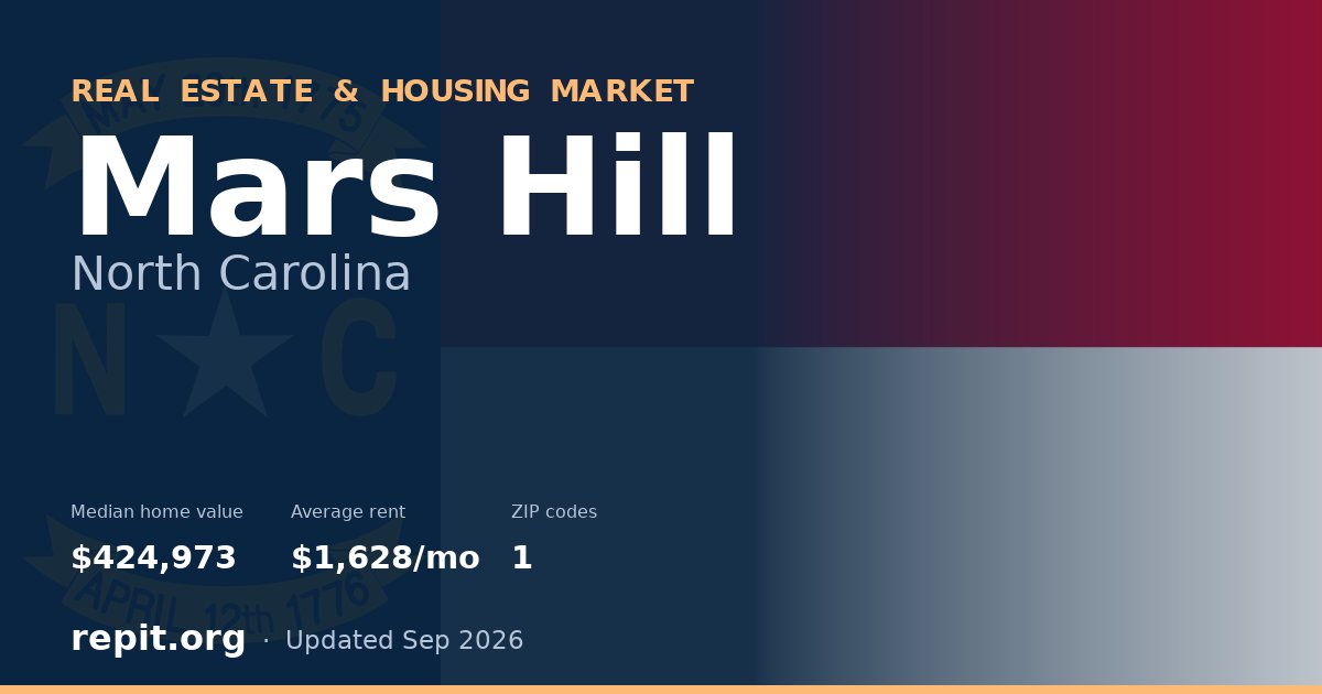 Mars Hill, NC real estate and housing market — median home value $424,973, average rent $1,628/mo, 1 ZIP code