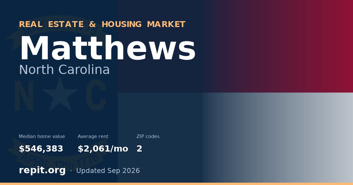 Matthews, NC real estate and housing market — median home value $546,383, average rent $2,061/mo, 2 ZIP codes