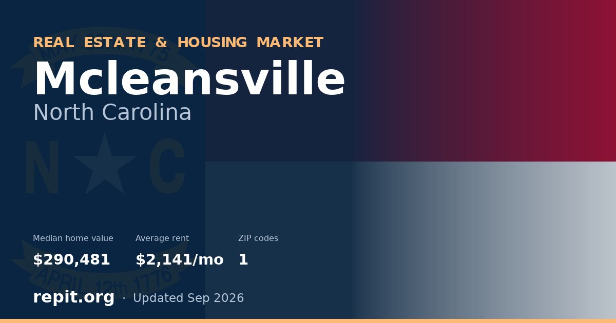 Mcleansville, NC real estate and housing market — median home value $290,481, average rent $2,141/mo, 1 ZIP code