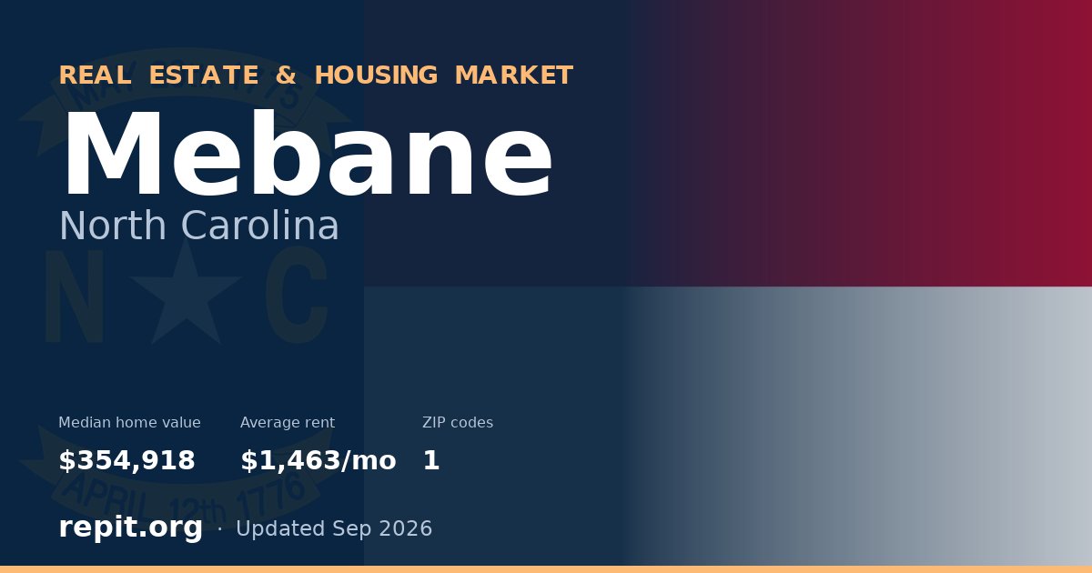 Mebane, NC real estate and housing market — median home value $354,918, average rent $1,463/mo, 1 ZIP code