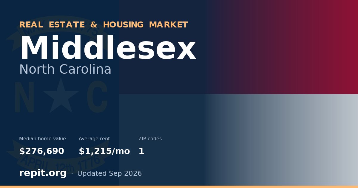 Middlesex, NC real estate and housing market — median home value $276,690, average rent $1,215/mo, 1 ZIP code