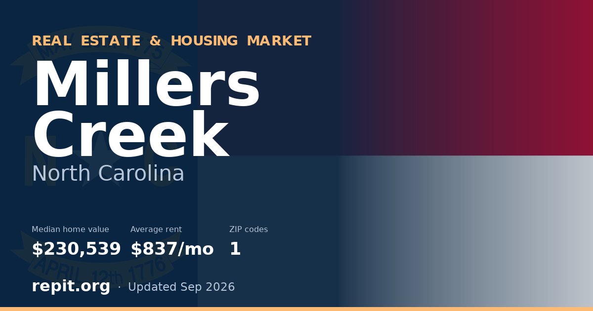 Millers Creek, NC real estate and housing market — median home value $230,539, average rent $837/mo, 1 ZIP code