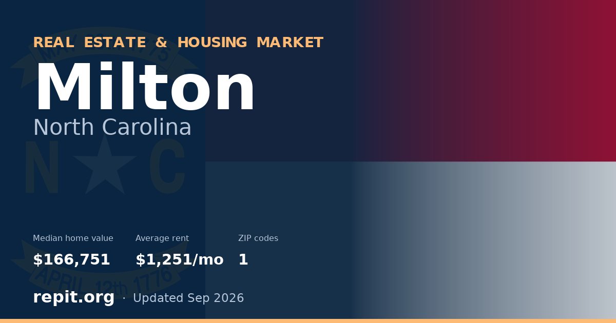Milton, NC real estate and housing market — median home value $166,751, average rent $1,251/mo, 1 ZIP code