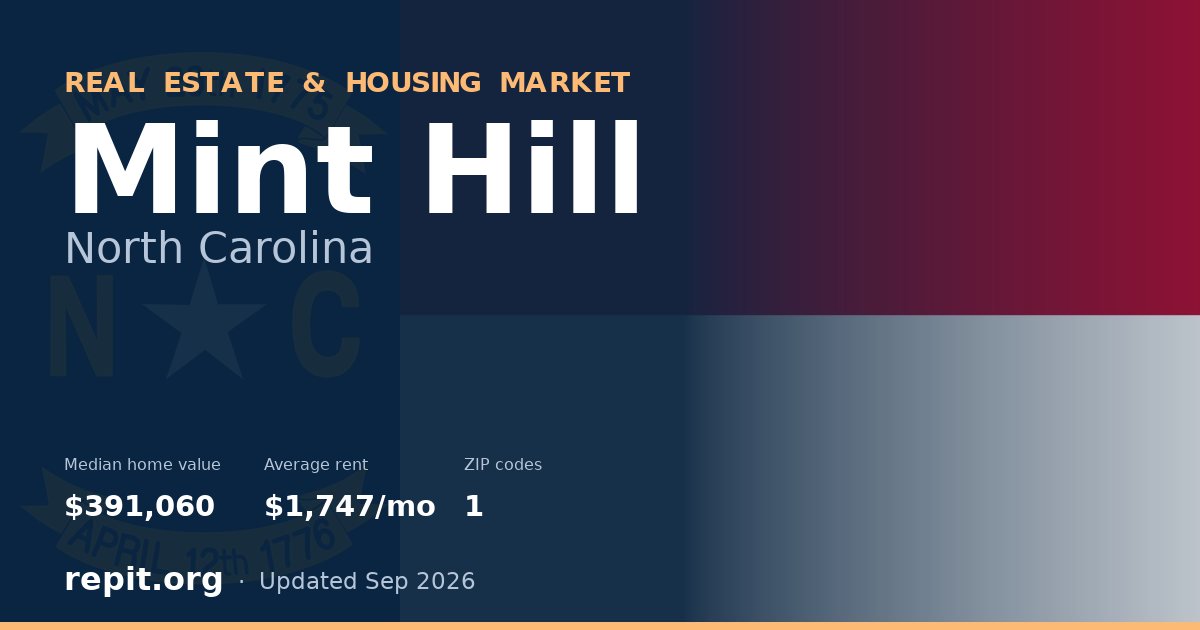 Mint Hill, NC real estate and housing market — median home value $391,060, average rent $1,747/mo, 1 ZIP code