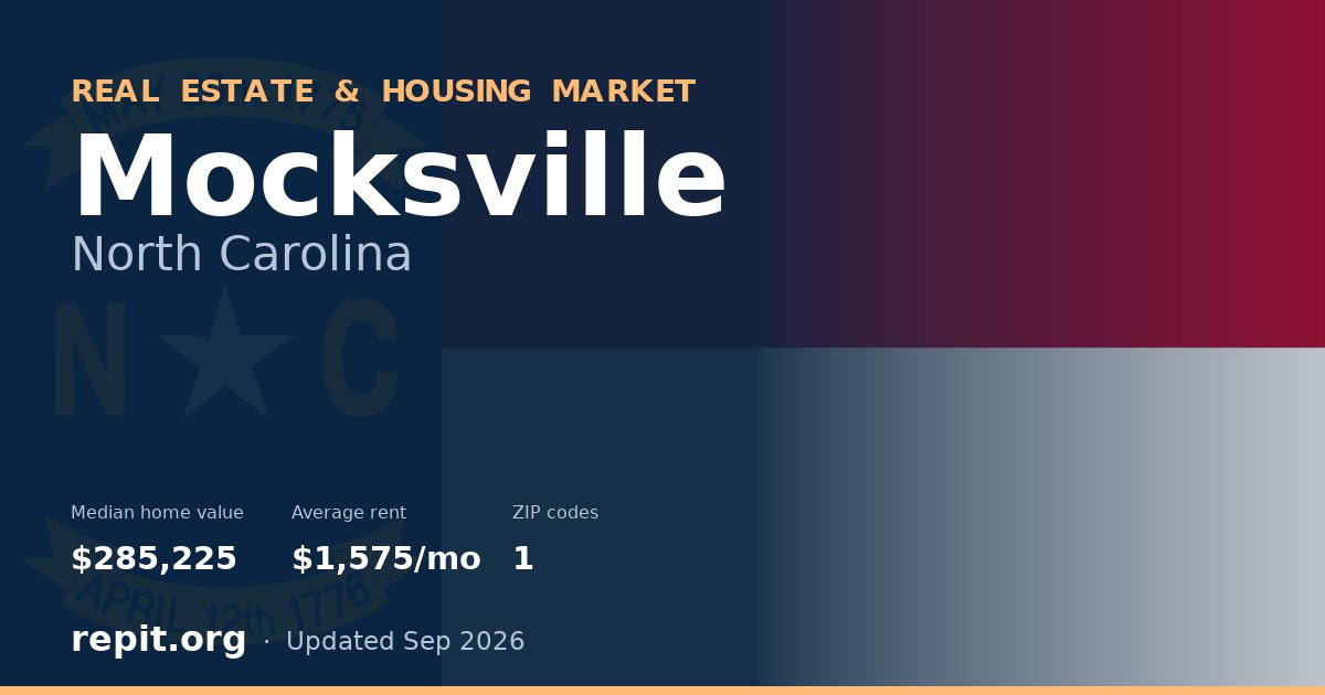 Mocksville, NC real estate and housing market — median home value $285,225, average rent $1,575/mo, 1 ZIP code