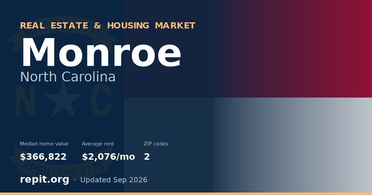 Monroe, NC real estate and housing market — median home value $366,822, average rent $2,076/mo, 2 ZIP codes