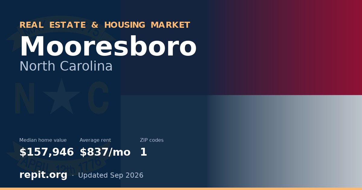 Mooresboro, NC real estate and housing market — median home value $157,946, average rent $837/mo, 1 ZIP code