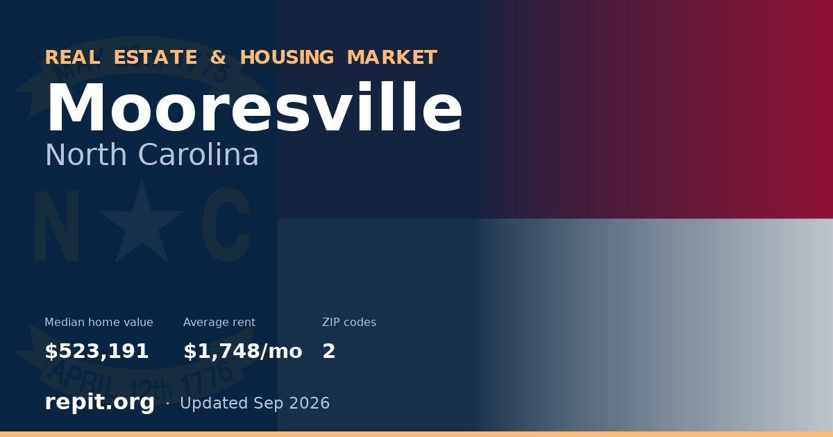 Mooresville, NC real estate and housing market — median home value $523,191, average rent $1,748/mo, 2 ZIP codes