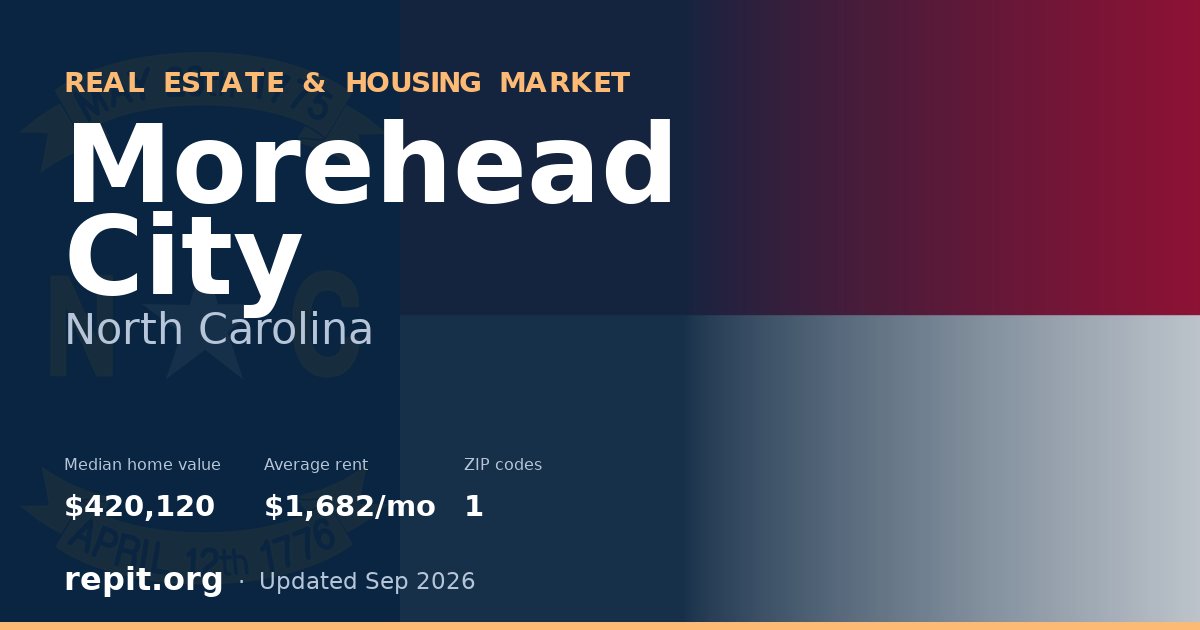Morehead City, NC real estate and housing market — median home value $420,120, average rent $1,682/mo, 1 ZIP code