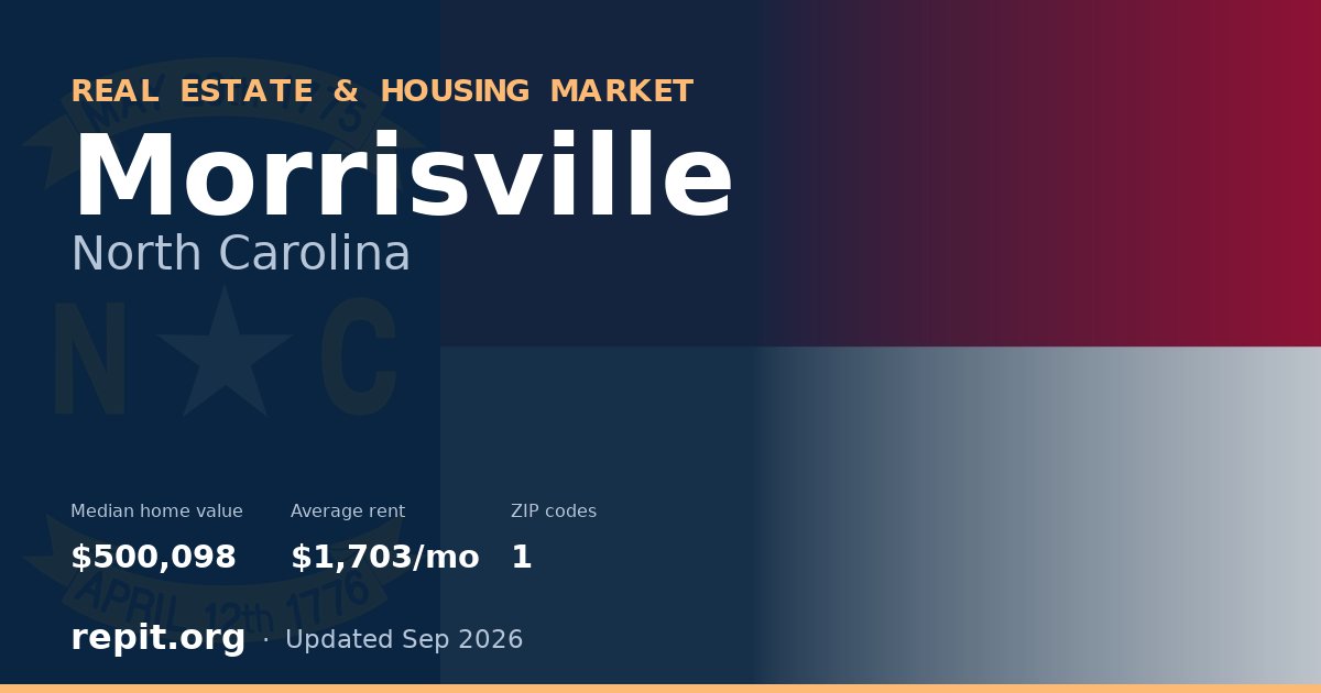 Morrisville, NC real estate and housing market — median home value $500,098, average rent $1,703/mo, 1 ZIP code