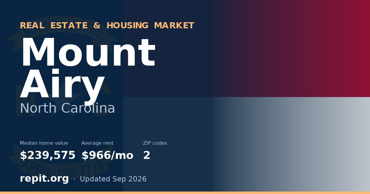 Mount Airy, NC real estate and housing market — median home value $239,575, average rent $966/mo, 2 ZIP codes