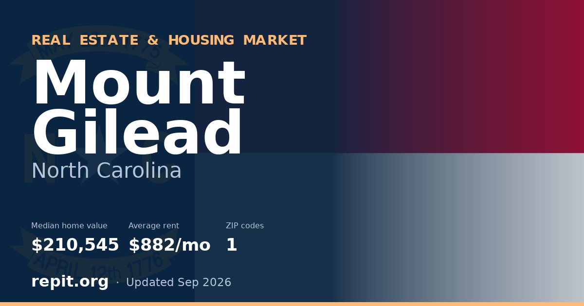Mount Gilead, NC real estate and housing market — median home value $210,545, average rent $882/mo, 1 ZIP code