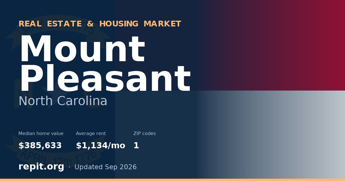 Mount Pleasant, NC real estate and housing market — median home value $385,633, average rent $1,134/mo, 1 ZIP code