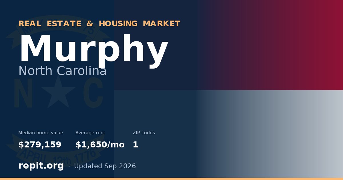 Murphy, NC real estate and housing market — median home value $279,159, average rent $1,650/mo, 1 ZIP code