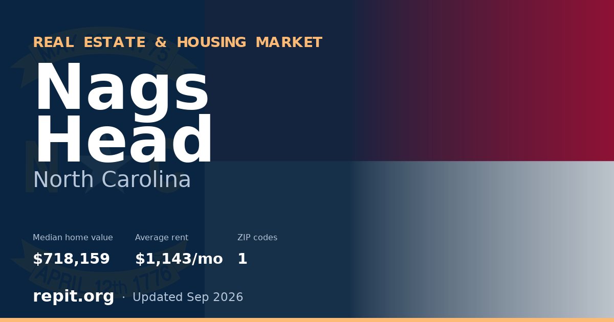 Nags Head, NC real estate and housing market — median home value $718,159, average rent $1,143/mo, 1 ZIP code