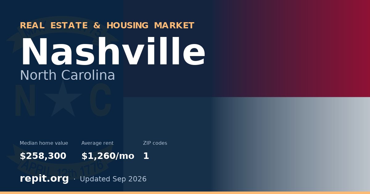 Nashville, NC real estate and housing market — median home value $258,300, average rent $1,260/mo, 1 ZIP code