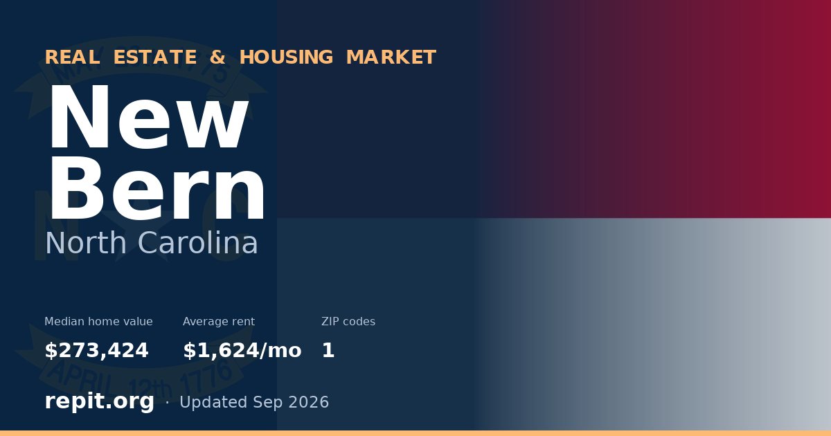New Bern, NC real estate and housing market — median home value $273,424, average rent $1,624/mo, 1 ZIP code
