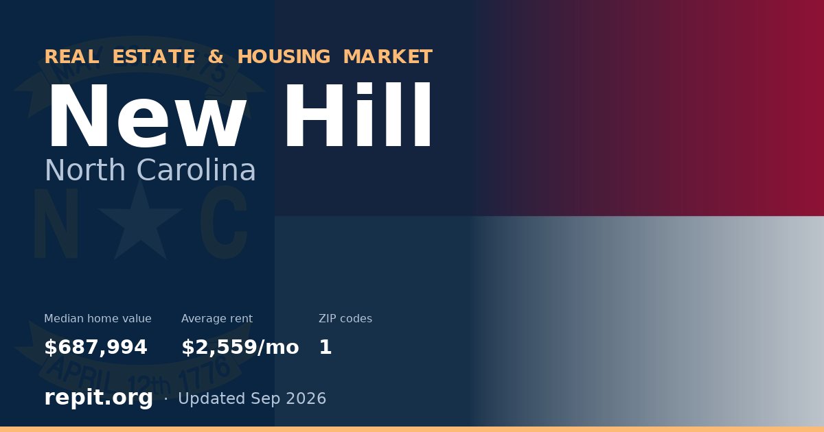 New Hill, NC real estate and housing market — median home value $687,994, average rent $2,559/mo, 1 ZIP code