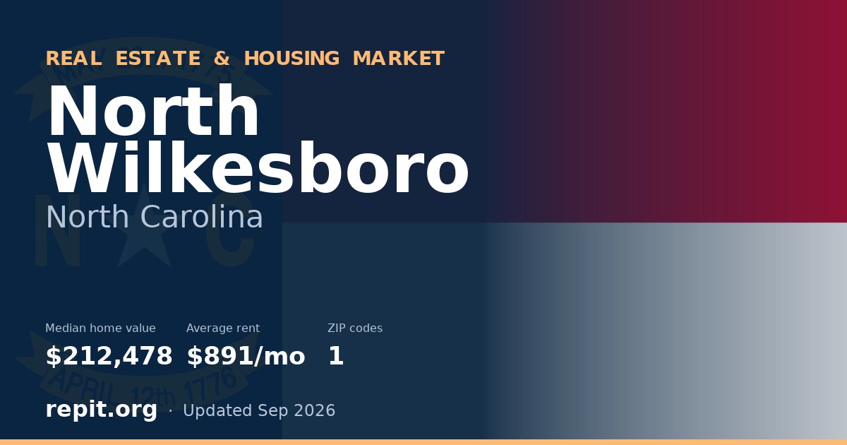 North Wilkesboro, NC real estate and housing market — median home value $212,478, average rent $891/mo, 1 ZIP code