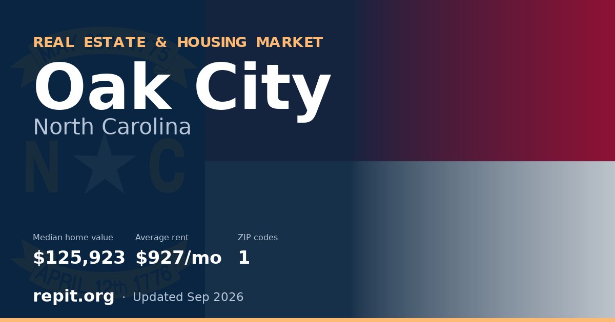 Oak City, NC real estate and housing market — median home value $125,923, average rent $927/mo, 1 ZIP code
