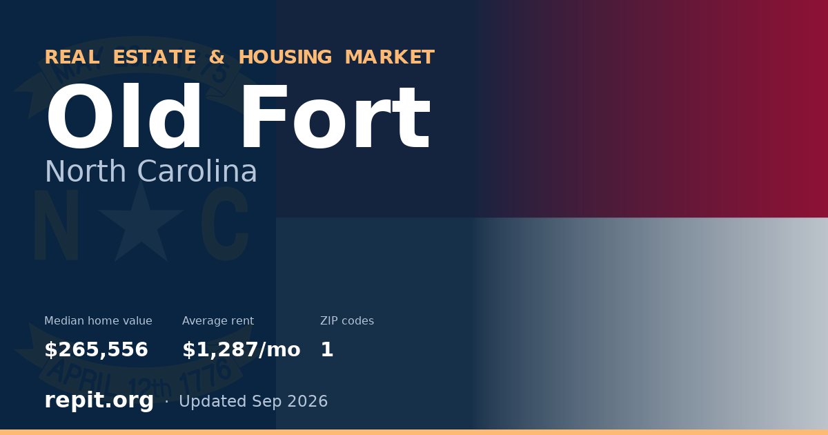 Old Fort, NC real estate and housing market — median home value $265,556, average rent $1,287/mo, 1 ZIP code