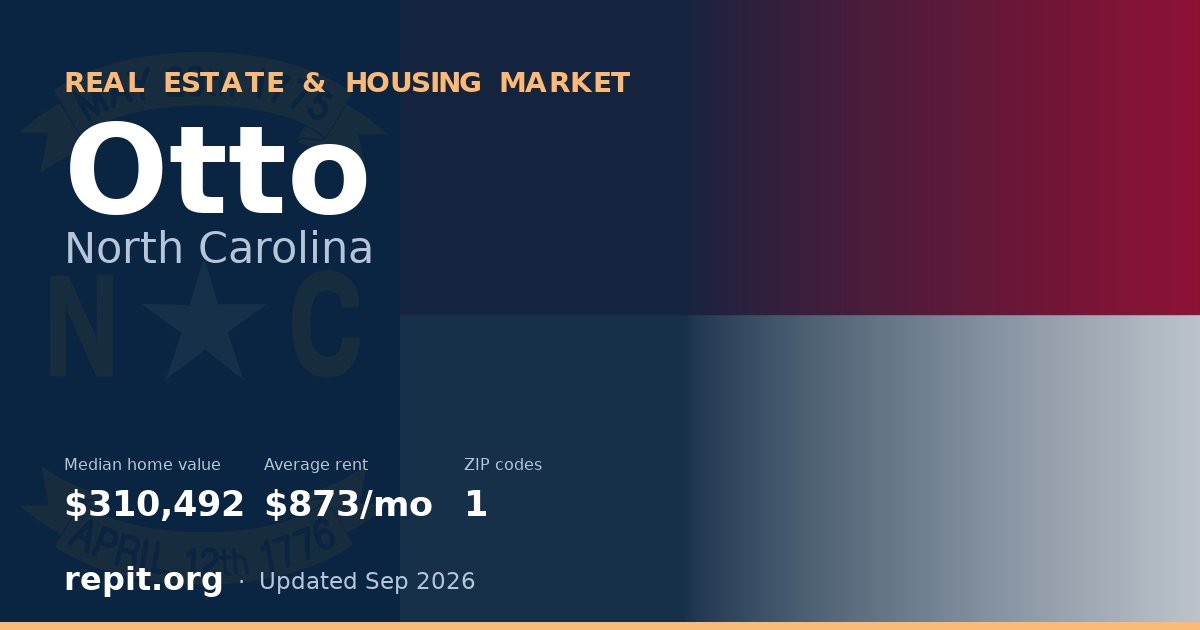 Otto, NC real estate and housing market — median home value $310,492, average rent $873/mo, 1 ZIP code