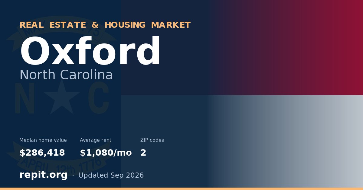 Oxford, NC real estate and housing market — median home value $286,418, average rent $1,080/mo, 2 ZIP codes