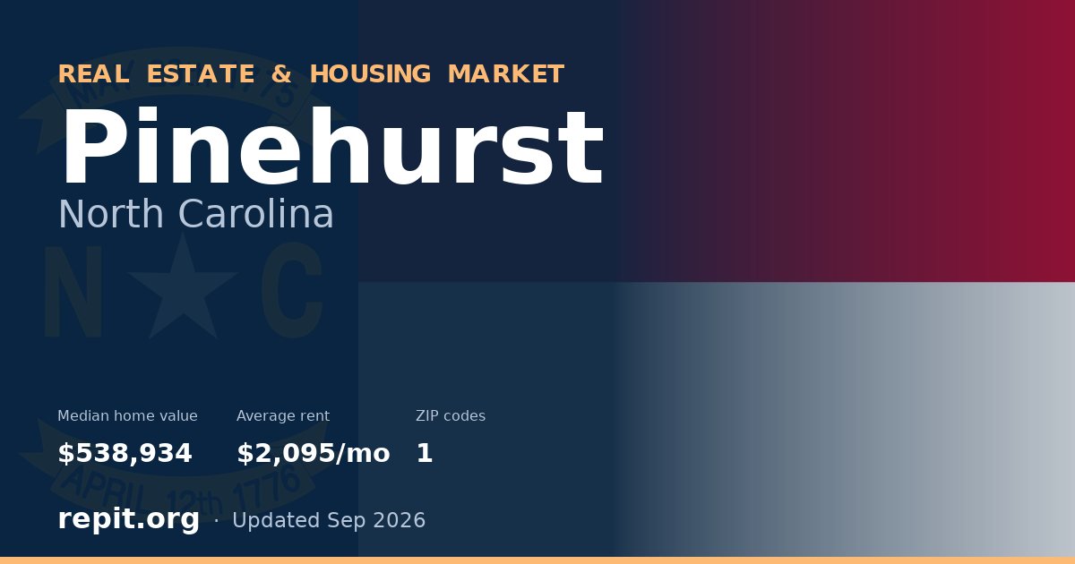 Pinehurst, NC real estate and housing market — median home value $538,934, average rent $2,095/mo, 1 ZIP code