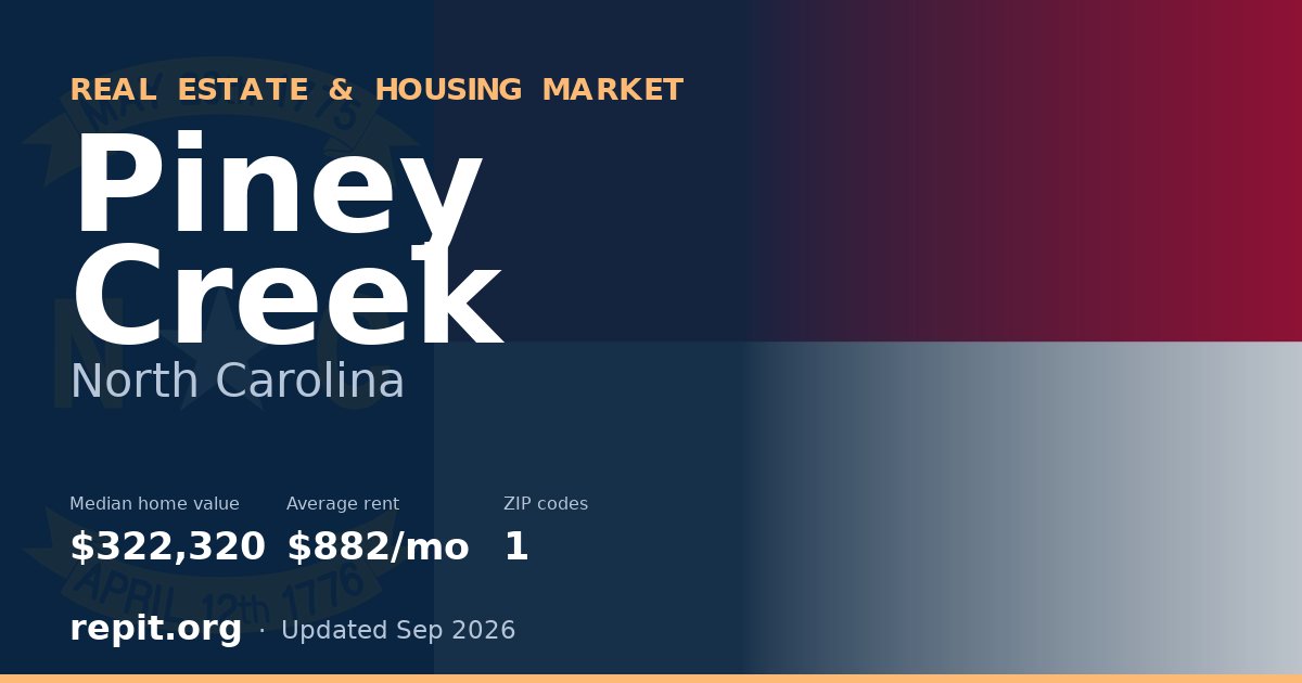 Piney Creek, NC real estate and housing market — median home value $322,320, average rent $882/mo, 1 ZIP code