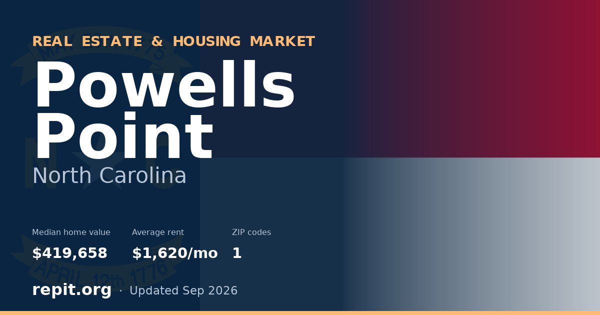Powells Point, NC real estate and housing market — median home value $419,658, average rent $1,620/mo, 1 ZIP code