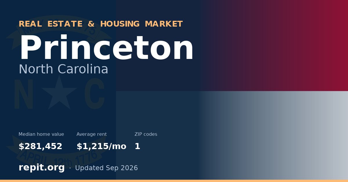 Princeton, NC real estate and housing market — median home value $281,452, average rent $1,215/mo, 1 ZIP code