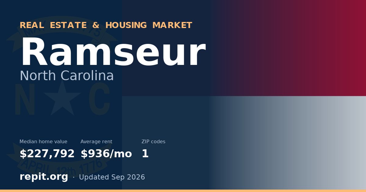 Ramseur, NC real estate and housing market — median home value $227,792, average rent $936/mo, 1 ZIP code