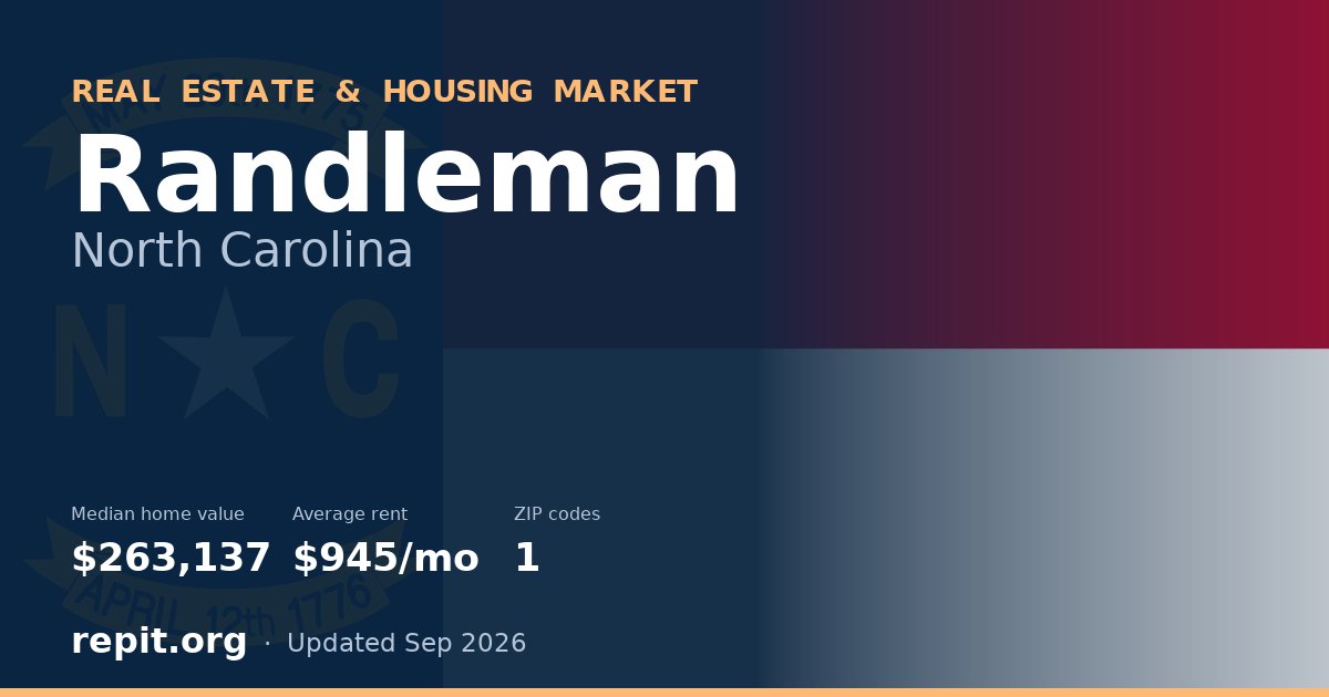 Randleman, NC real estate and housing market — median home value $263,137, average rent $945/mo, 1 ZIP code