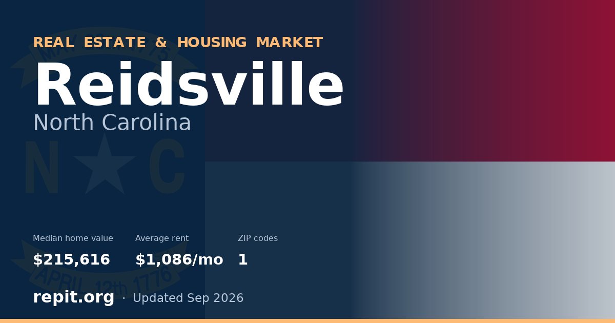 Reidsville, NC real estate and housing market — median home value $215,616, average rent $1,086/mo, 1 ZIP code