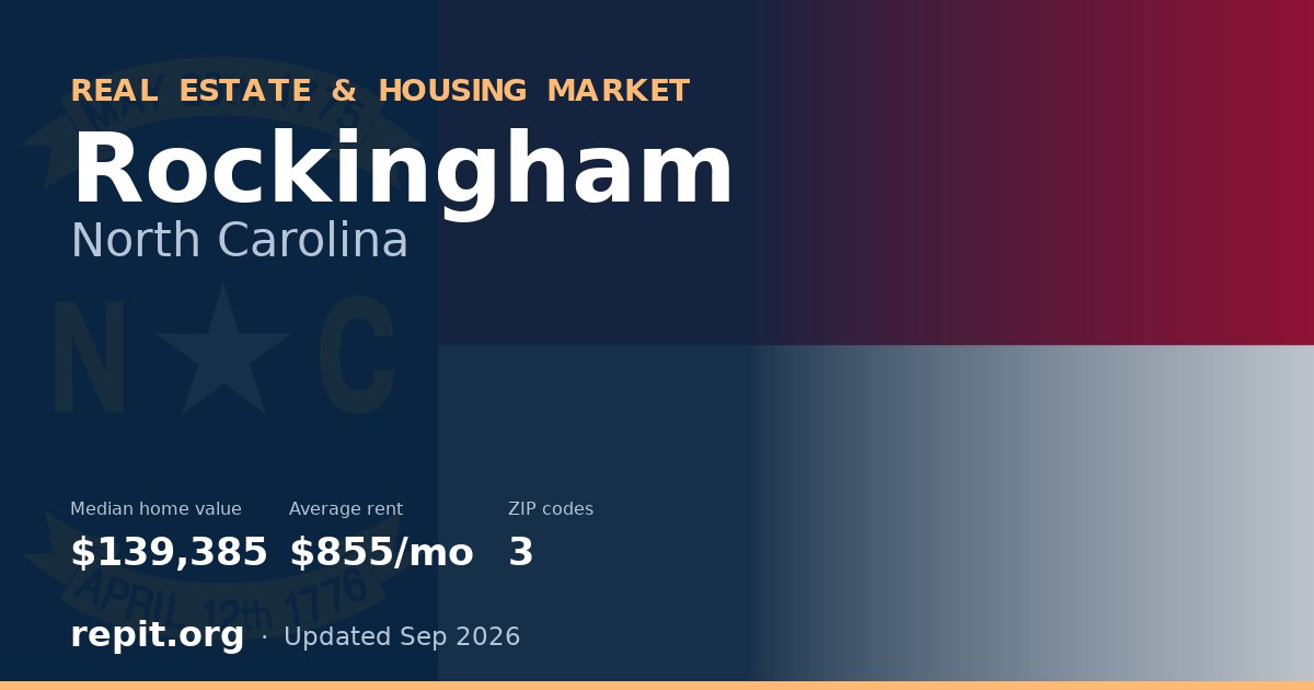 Rockingham, NC real estate and housing market — median home value $139,385, average rent $855/mo, 3 ZIP codes