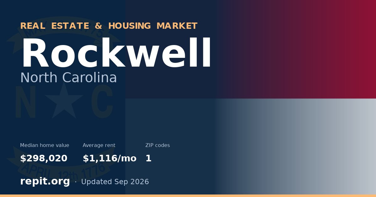 Rockwell, NC real estate and housing market — median home value $298,020, average rent $1,116/mo, 1 ZIP code