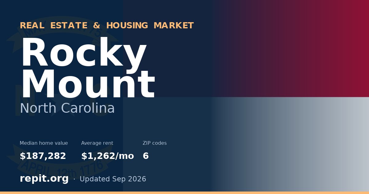 Rocky Mount, NC real estate and housing market — median home value $187,282, average rent $1,262/mo, 6 ZIP codes