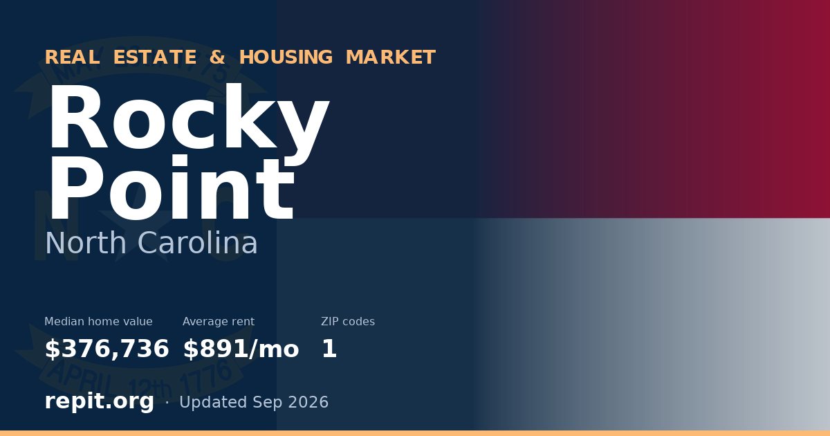 Rocky Point, NC real estate and housing market — median home value $376,736, average rent $891/mo, 1 ZIP code