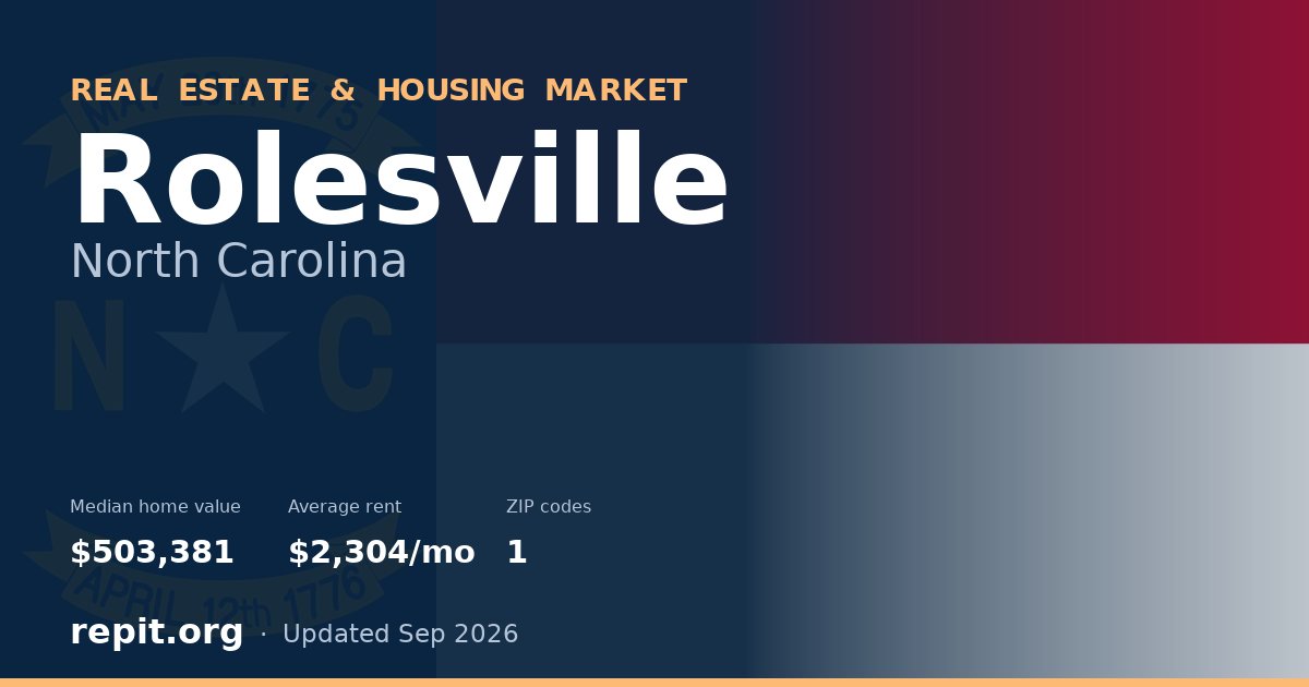 Rolesville, NC real estate and housing market — median home value $503,381, average rent $2,304/mo, 1 ZIP code