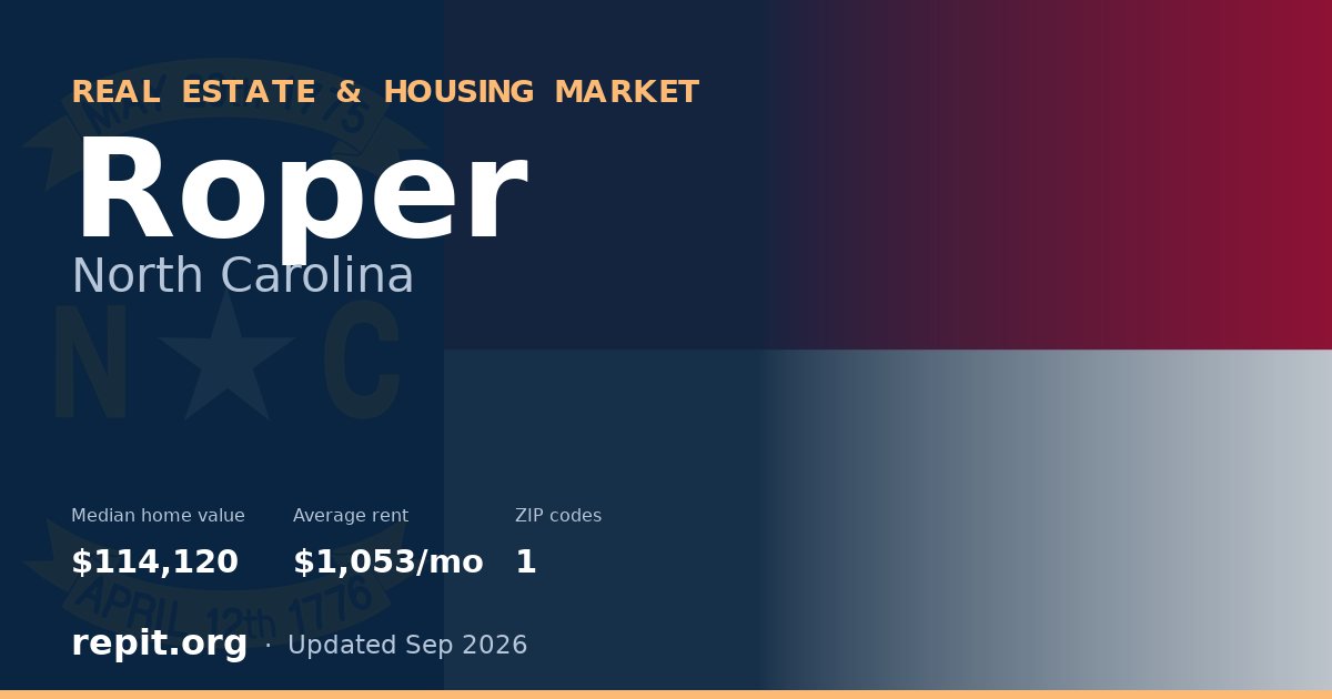 Roper, NC real estate and housing market — median home value $114,120, average rent $1,053/mo, 1 ZIP code