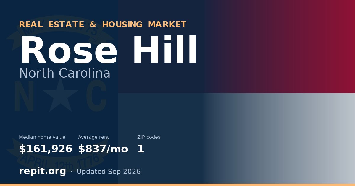 Rose Hill, NC real estate and housing market — median home value $161,926, average rent $837/mo, 1 ZIP code