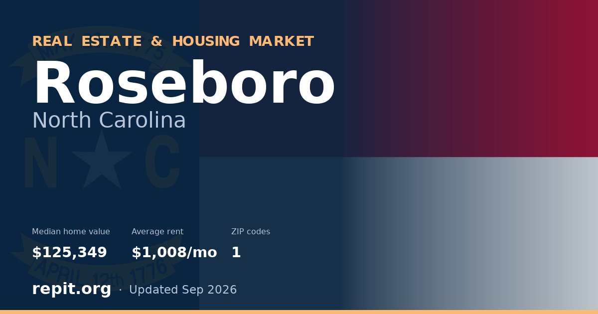 Roseboro, NC real estate and housing market — median home value $125,349, average rent $1,008/mo, 1 ZIP code