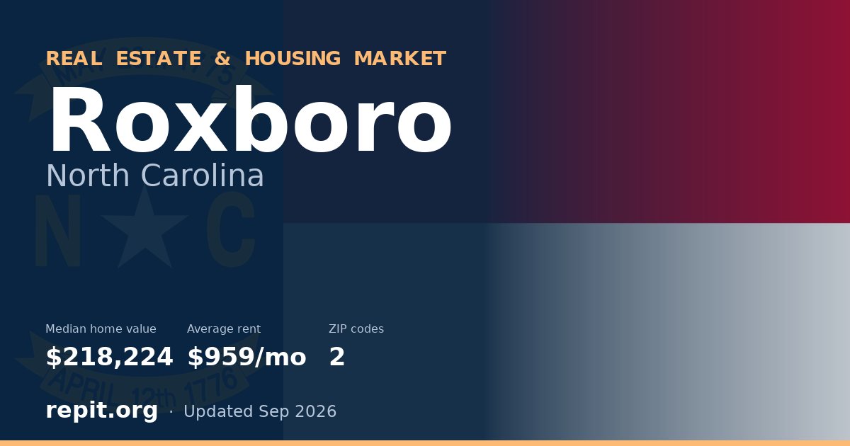 Roxboro, NC real estate and housing market — median home value $218,224, average rent $959/mo, 2 ZIP codes