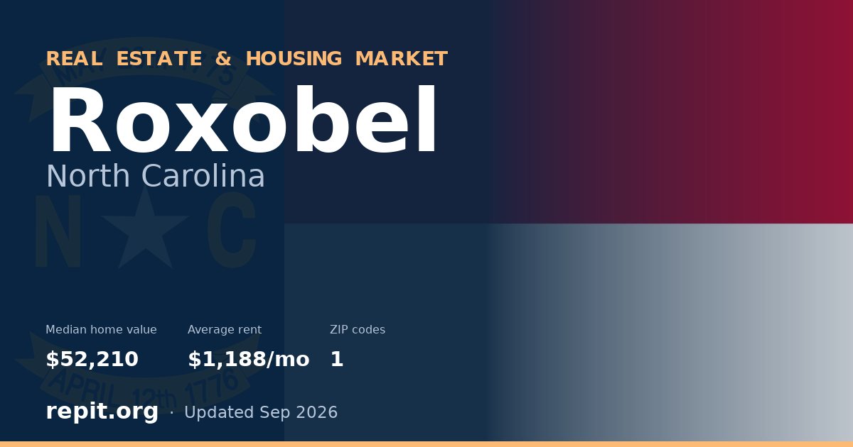 Roxobel, NC real estate and housing market — median home value $52,210, average rent $1,188/mo, 1 ZIP code
